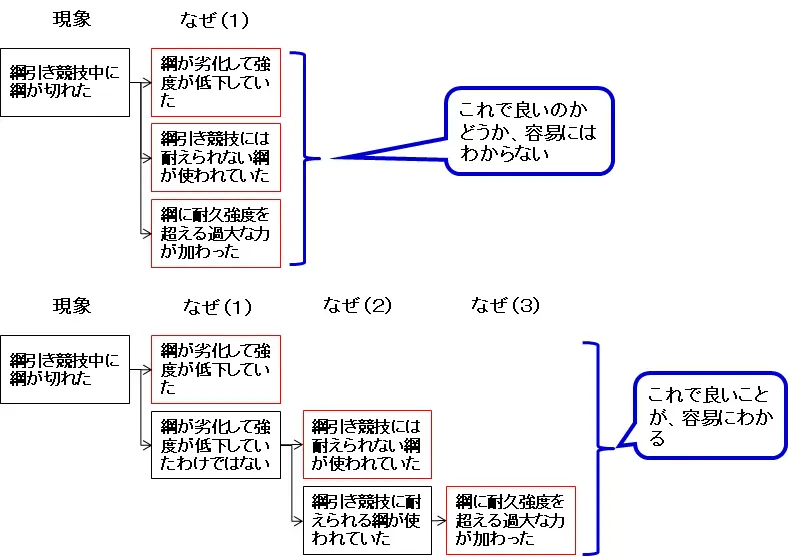 どこがマズイ？なぜなぜ分析 簡単な例でわかる | ロジカルシンキング
